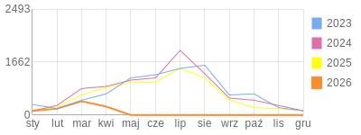 Wykres roczny blog rowerowy Stradovius.bikestats.pl